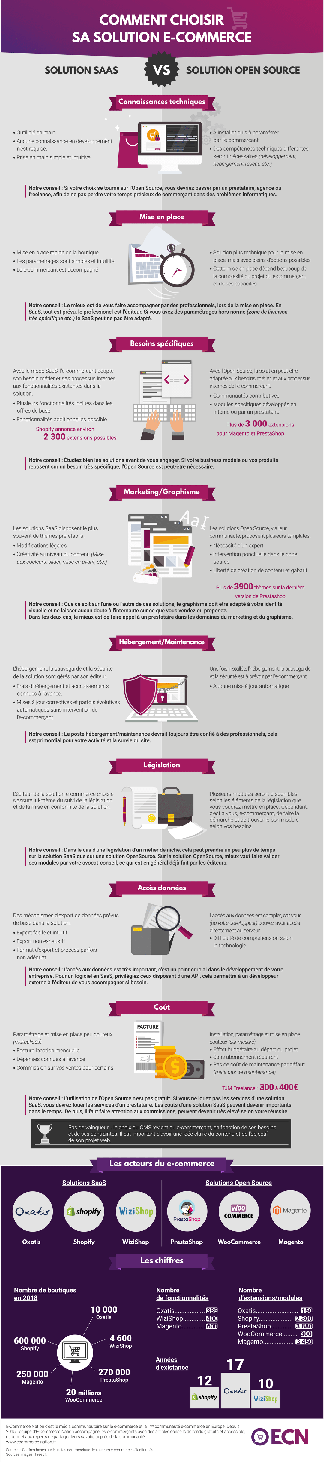 Plateforme e-commerce solution open source