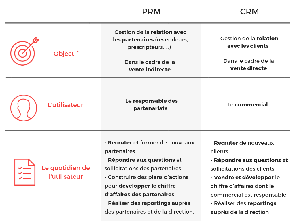 CRM vs PRM comparaison