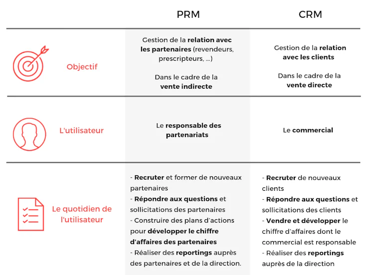 CRM vs PRM comparaison