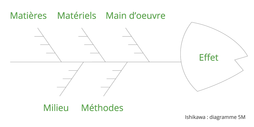 diagramme Ishikawa, méthode 5 M, exemple