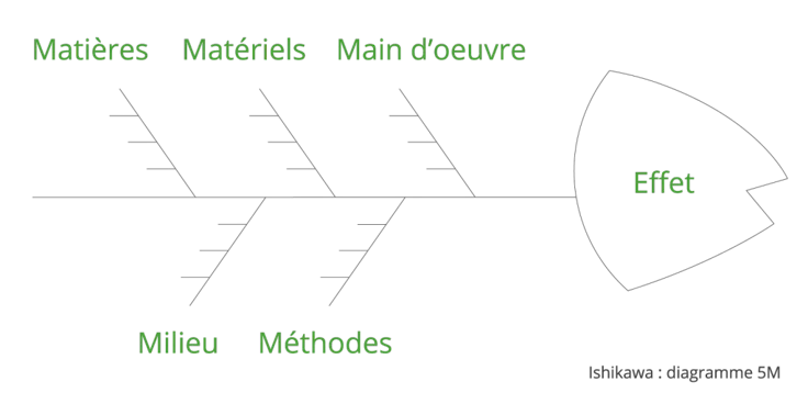 diagramme Ishikawa, méthode 5 M, exemple