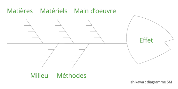 Pilotage stratégique : diagramme d’Ishikawa et 5M