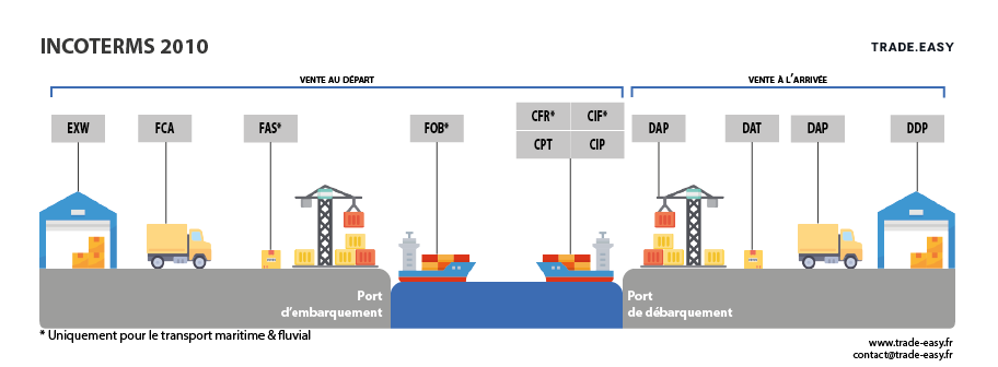incoterms 2010 schéma