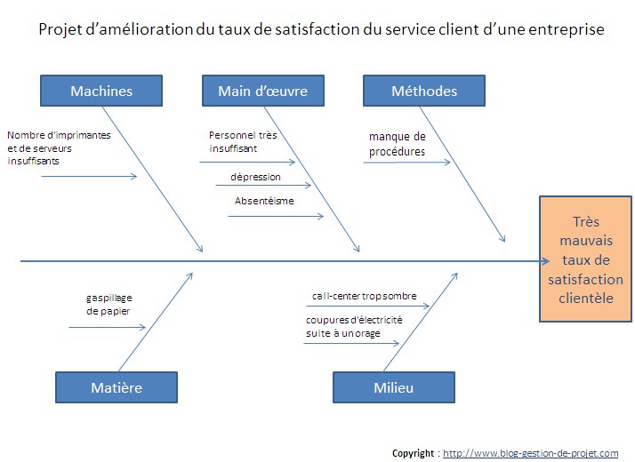 Exemple diagramme ishikawa d'après la méthode 5M