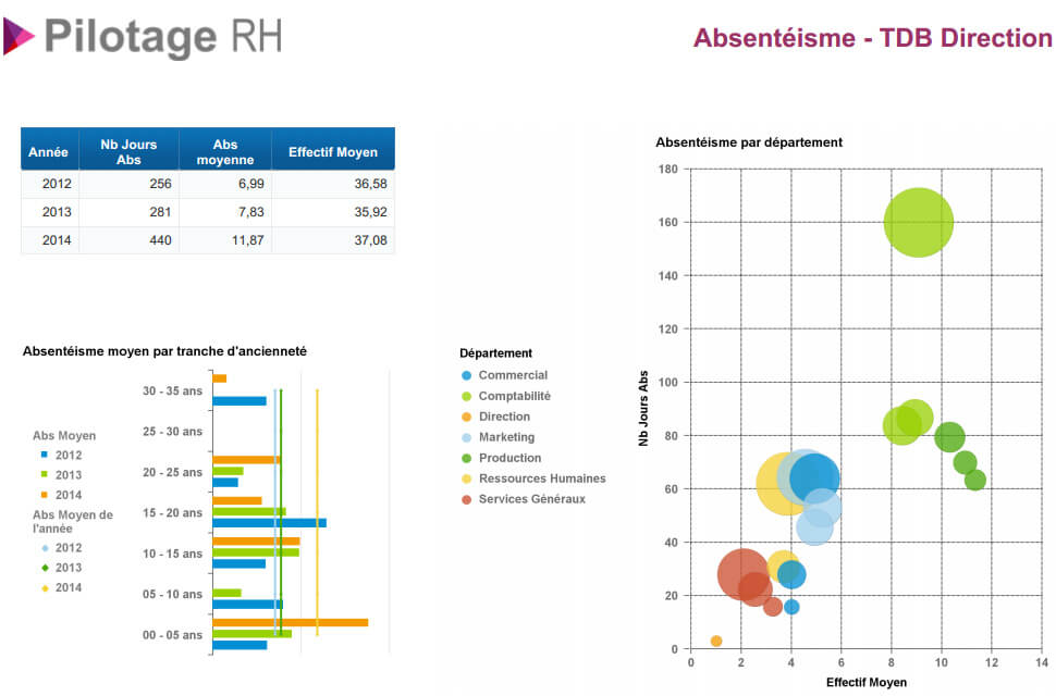 Tableau de bord pour suivi de l'absentéisme
