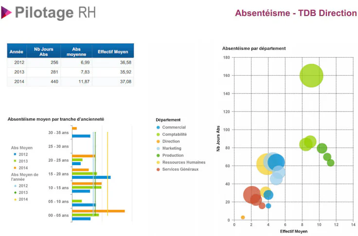Tableau de bord pour suivi de l'absentéisme
