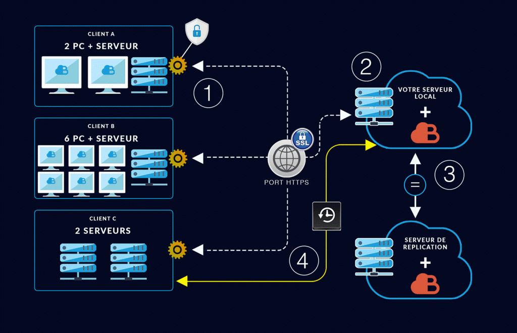Solution SaaS en sauvegarde de données