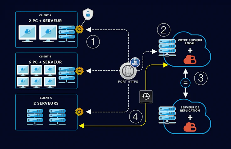 Solution SaaS en sauvegarde de données