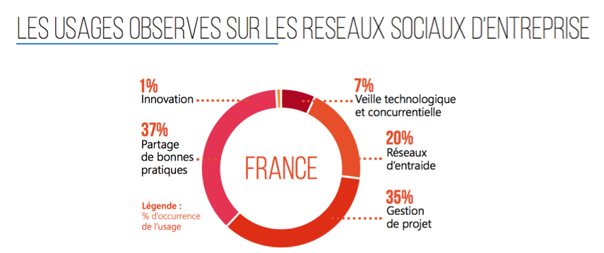 Les usages des réseaux sociaux d'entreprise