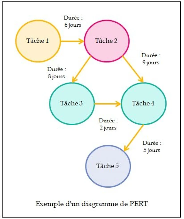 planifier un projet avec le diagramme de PERT