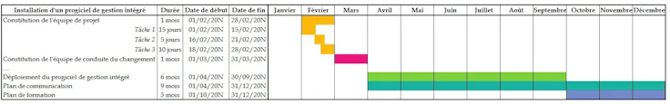 planifier un projet avec le diagramme de Gantt