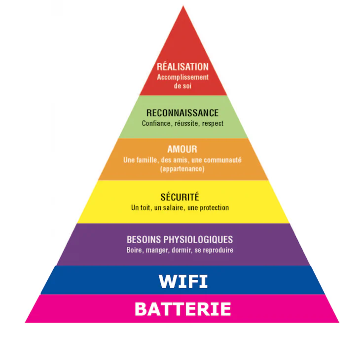 pyramide de maslow actualisée