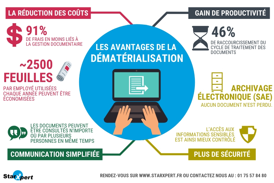 Dématérialisation de documents : infographie avantages