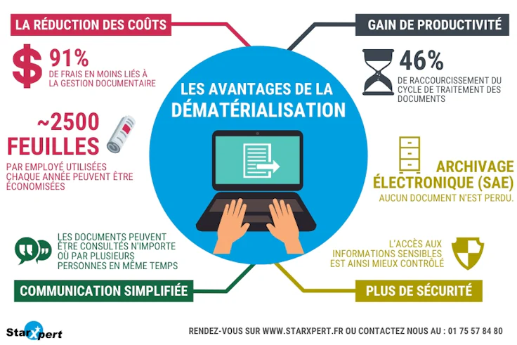 Dématérialisation de documents : infographie avantages