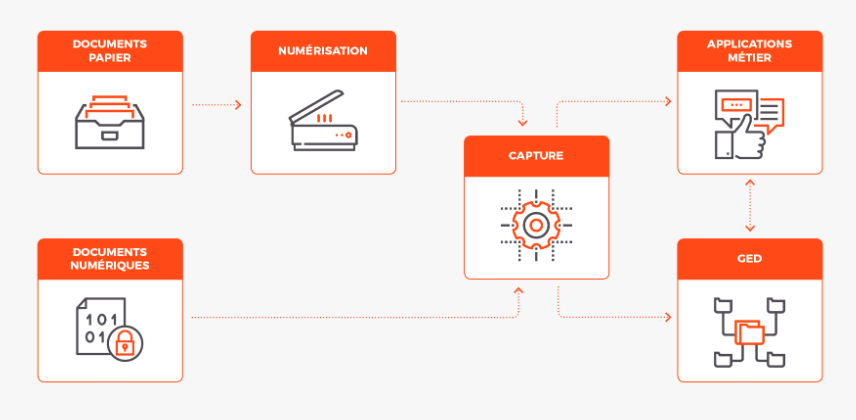 processus de capture de documents en entreprise