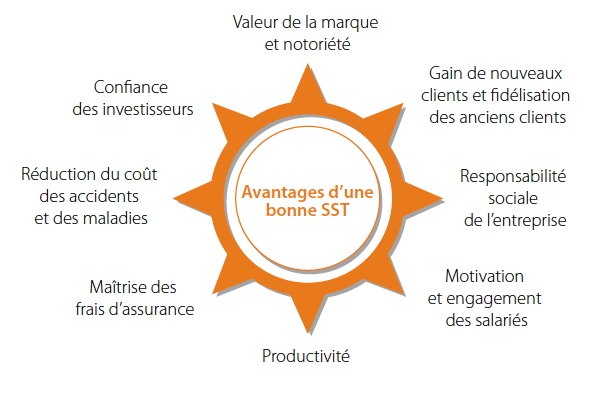 avantages de la protection de la santé et de la sécurité des salariés