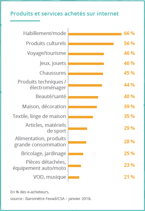 Les produits vendus selon la FEVAD sur les SaaS marketplaces