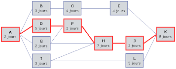 Méthodologie et chemin critique