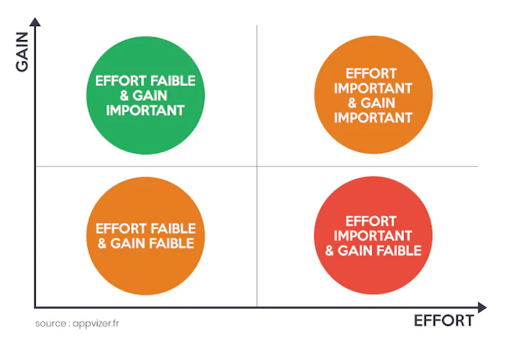Planification des tâches : to do list gain et effort