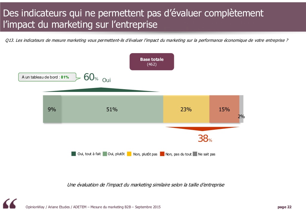 kpi marketing et tableau de bord