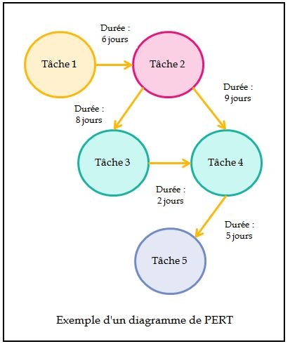 Planification des tâches : diagramme de PERT