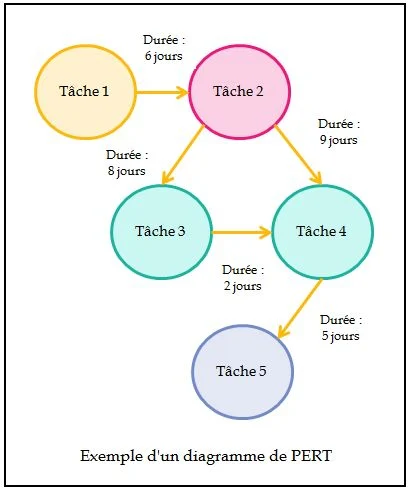 Planification des tâches : diagramme de PERT