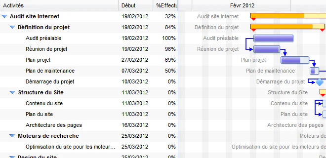 Planification des tâches : diagramme de Gantt