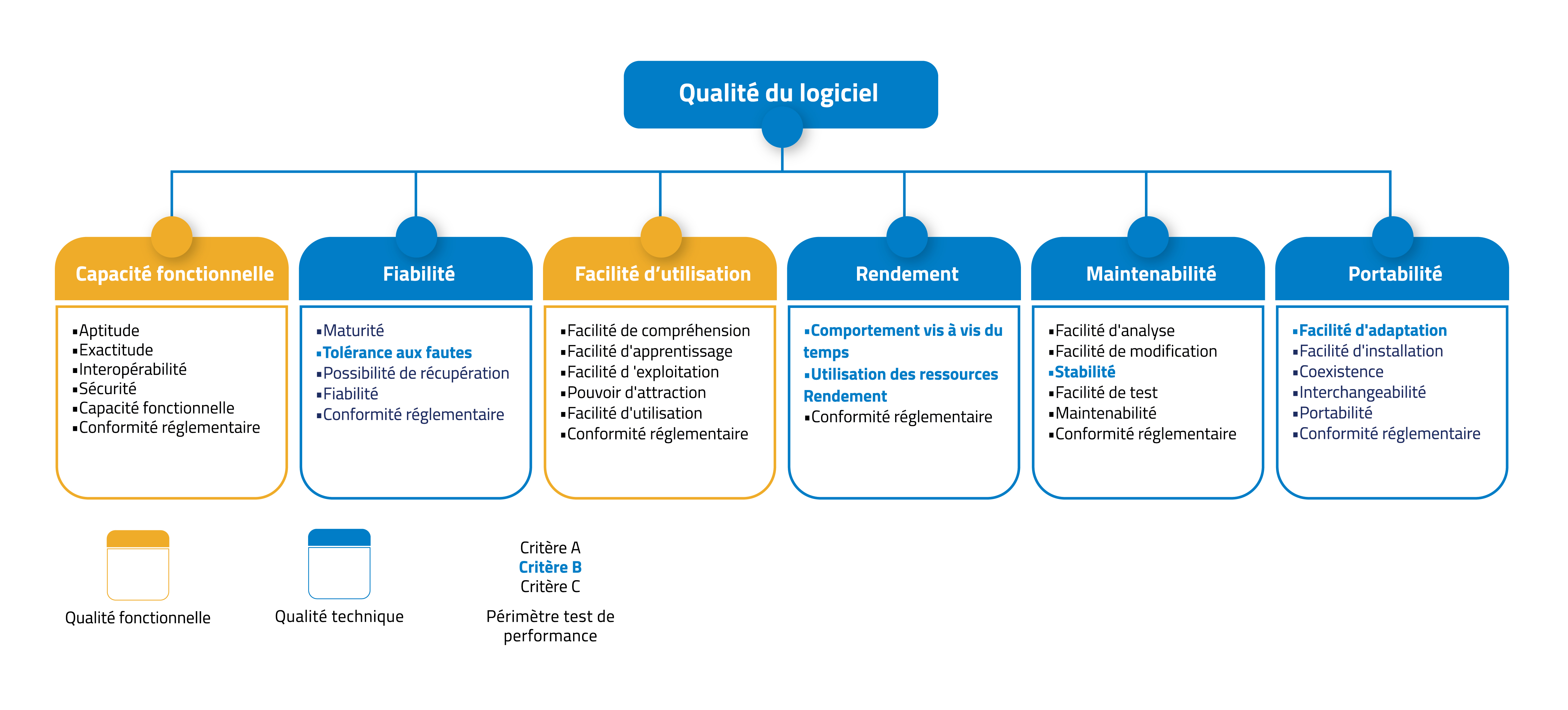 test de performance technique et fonctionnel