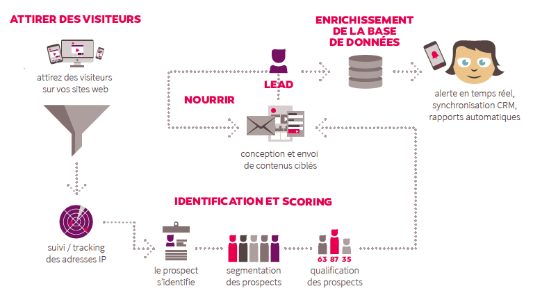 Les fonctionnalités du marketing automation