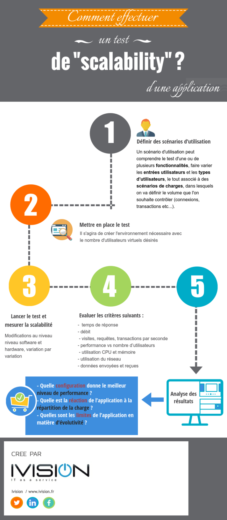 Test de performance : infographie test de charge, scalability