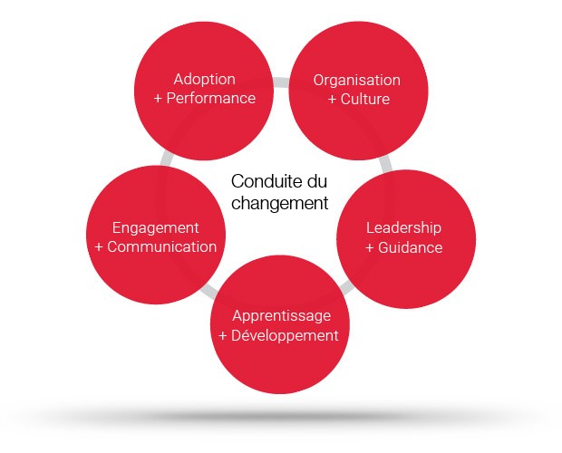conduite du changement : 5 enjeux