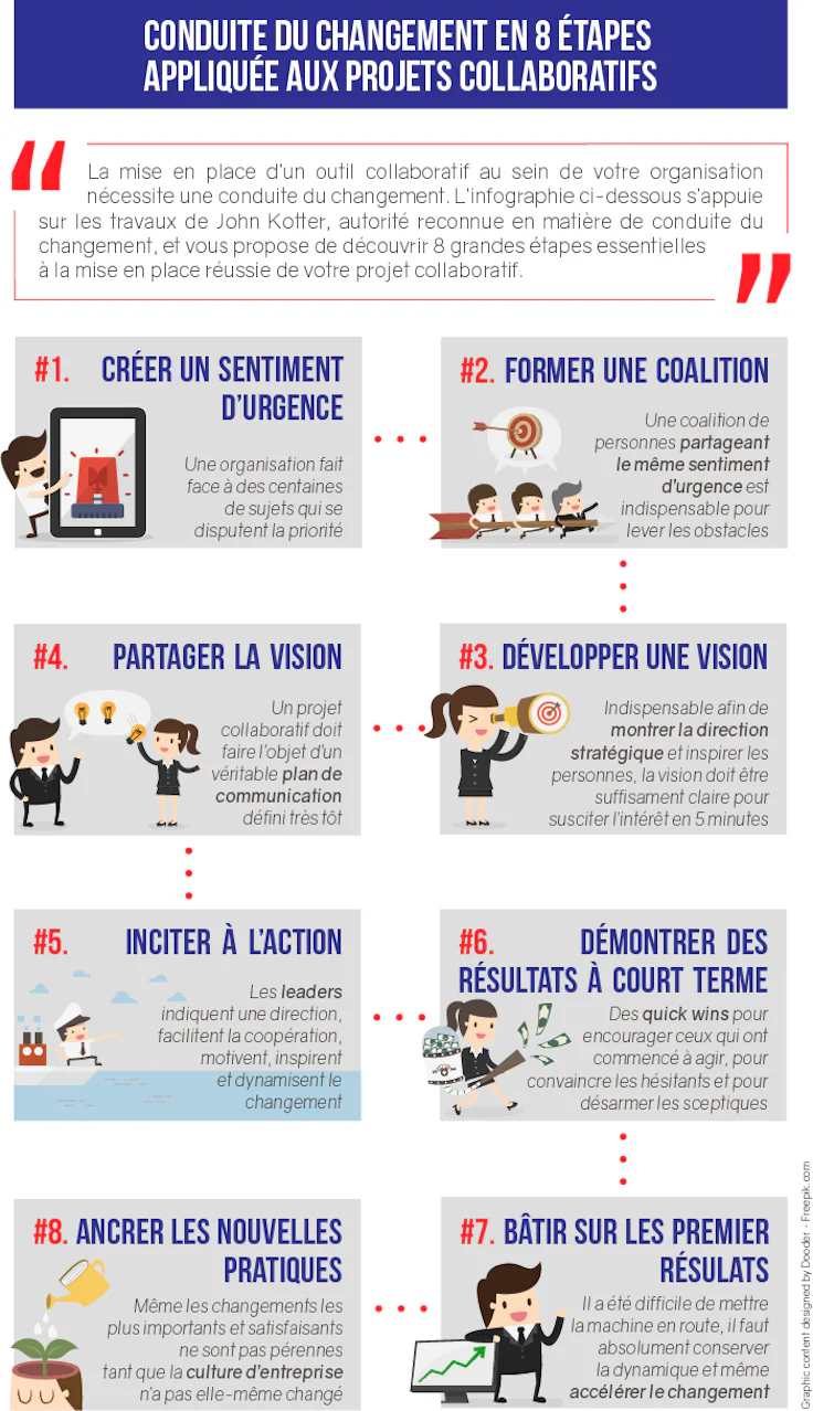 Infographie conduite du changement : étapes