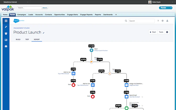 Pardot de Salesforce : outil de marketing automation B2B