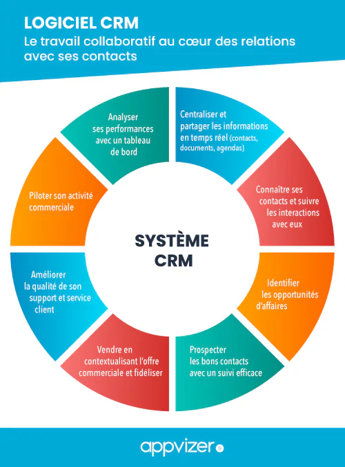 Qu'est-ce qu'un CRM ? Définition, fonctionnalités, exemples d'outils CRM