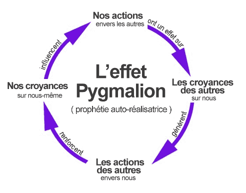 Effet Pygmalion