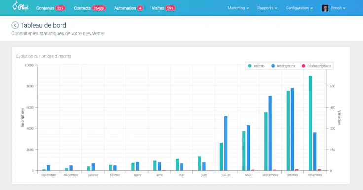 Les statistiques d'une newsletter avec Plezi