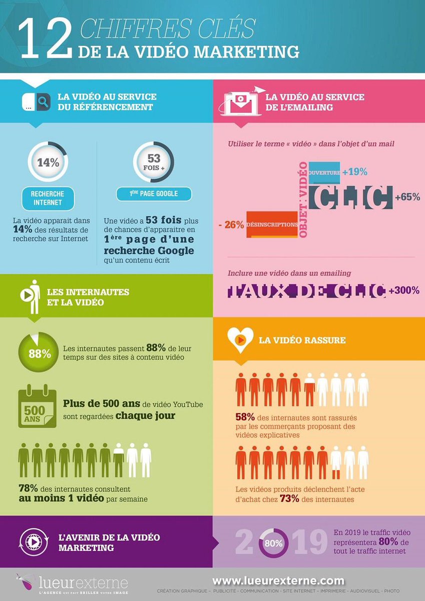 Les chiffres clés de la communication vidéo