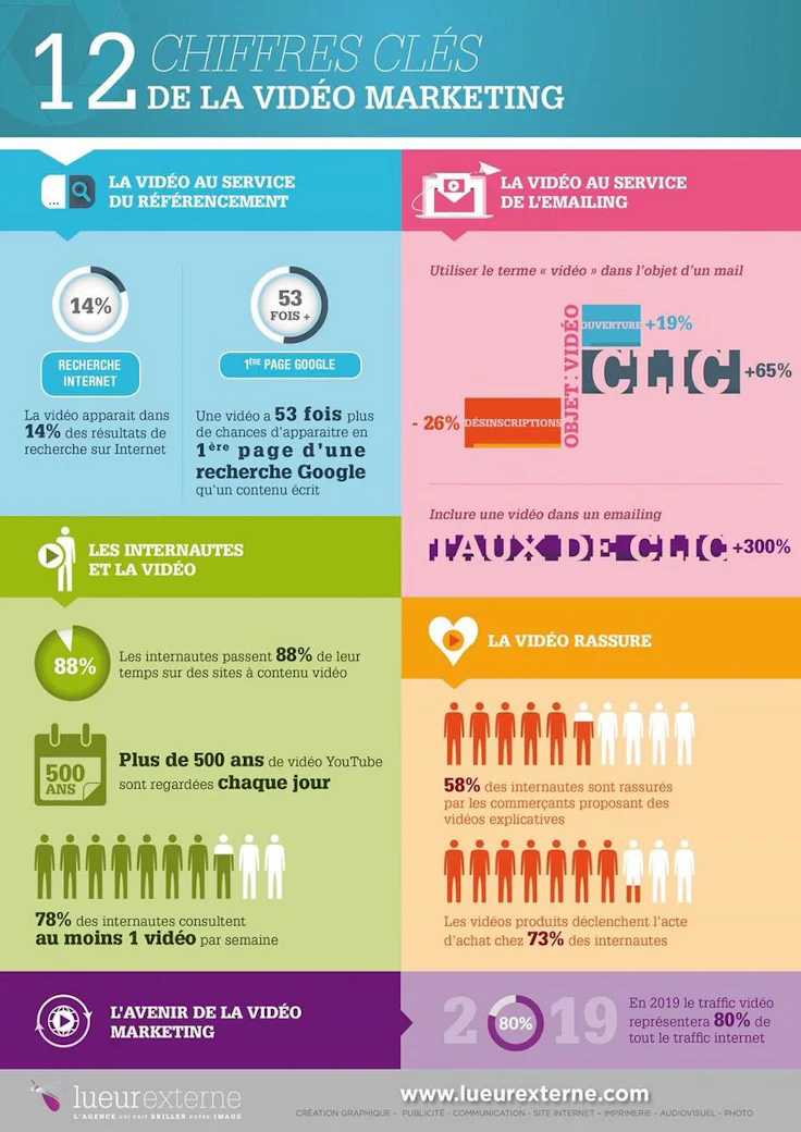 Les chiffres clés de la communication vidéo
