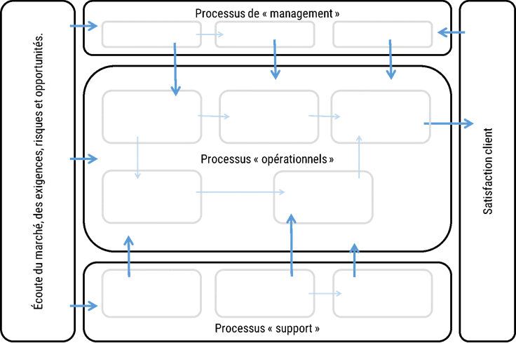 Modèle : les types de cartographie de processus