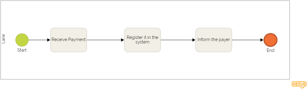 Cartographie des processus : exemple de diagramme, Heflo