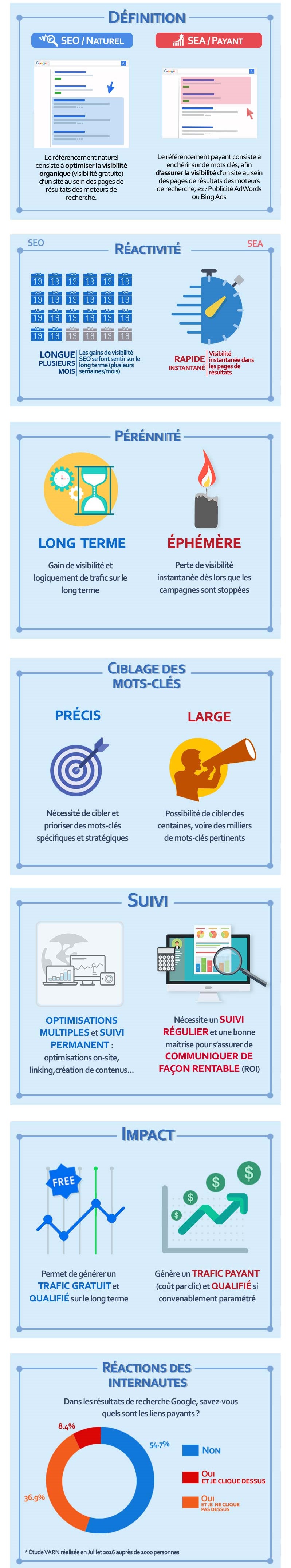 Infographie SEO SEA