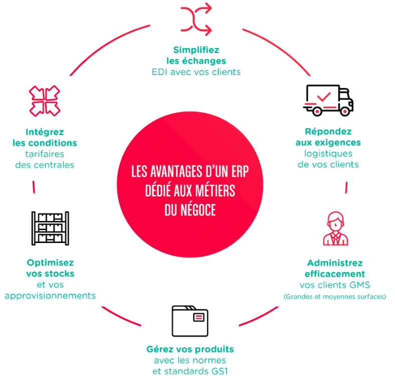 erp_negoce-infographie_avantages_erp_negoce_trade_easy