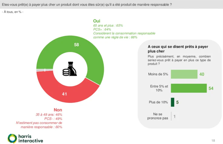 retail_magasin_sondage_consommation_responsable_harris_interactive