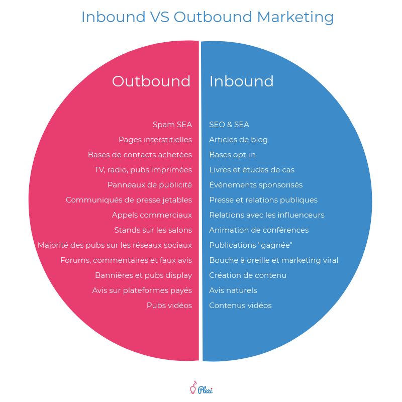 outbound_marketing-inbound-outbound-marketing-moyens-canaux-comparatif_plezi.png