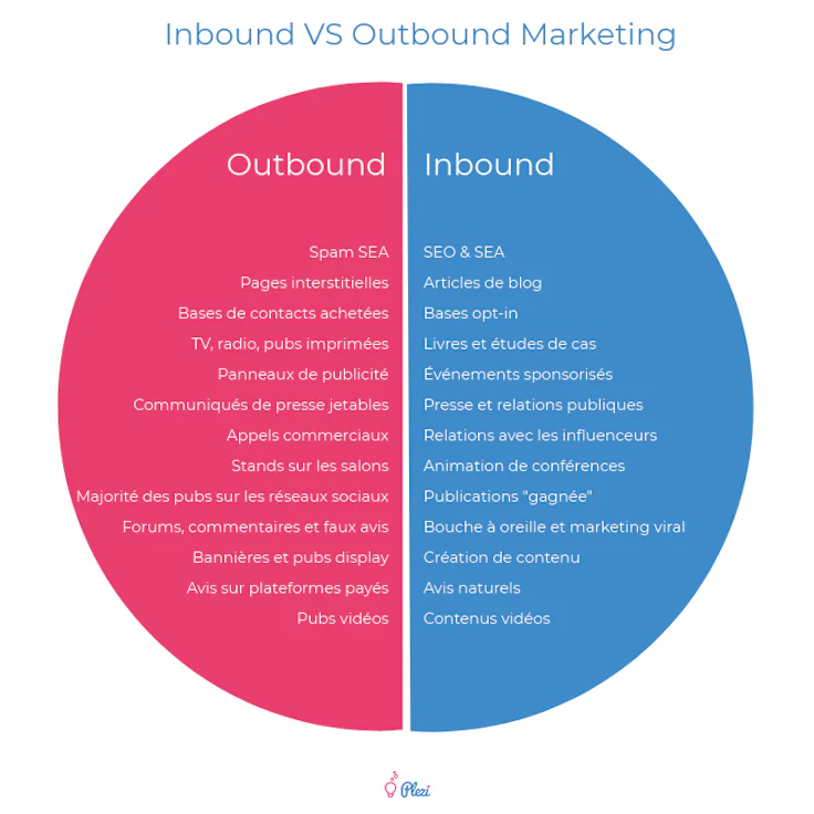 outbound_marketing-inbound-outbound-marketing-moyens-canaux-comparatif_plezi.png
