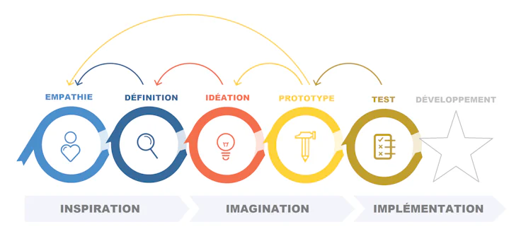 experience_utilisateur_design_thinking_bakeli.tech