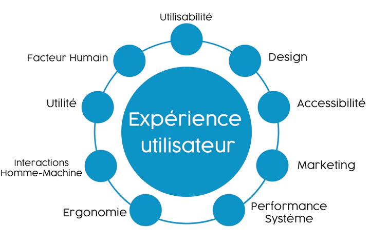 experience_utilisateur_utilisabilité-accessibilité-design-performance-ergonomie