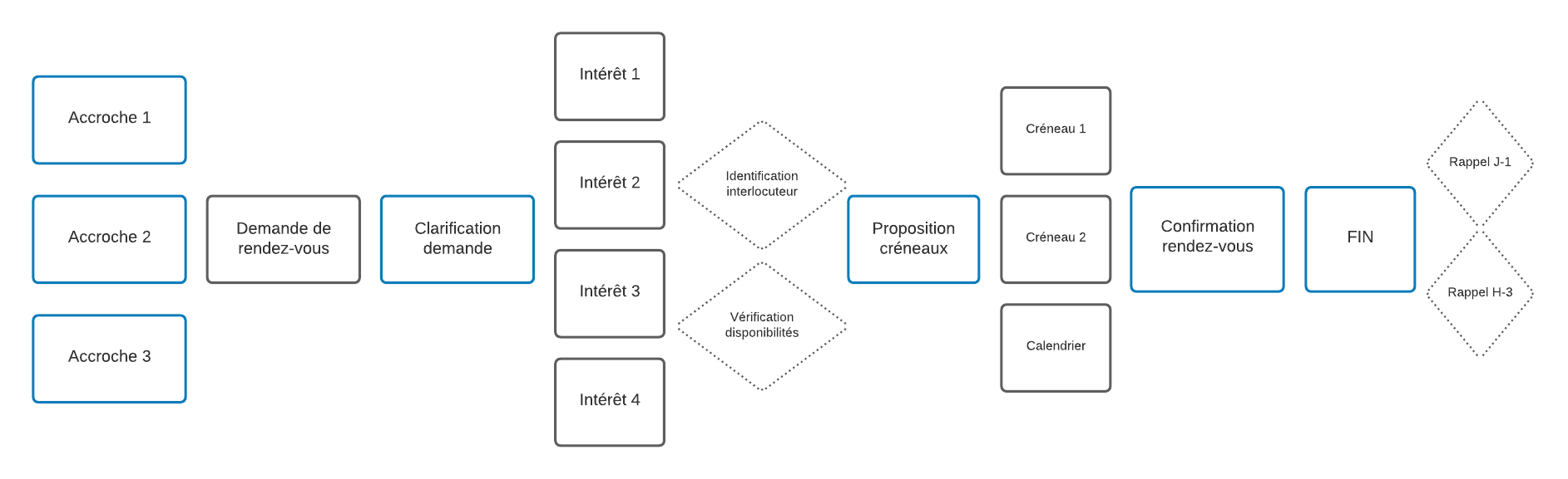 scenario conversationnel chatbot exemple