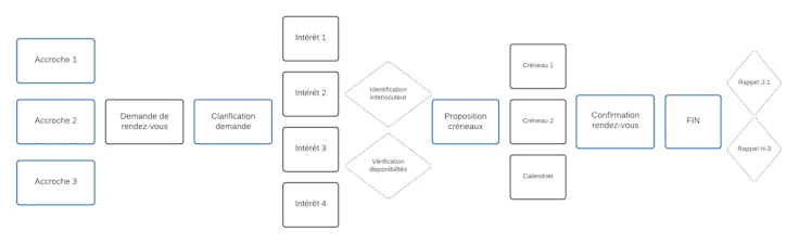 scenario conversationnel chatbot exemple