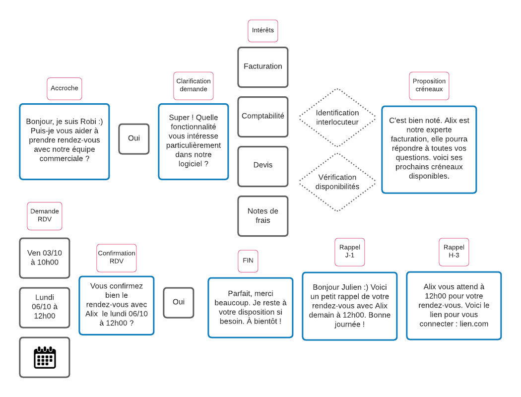 contenu scenario conversationnel chatbot exemple